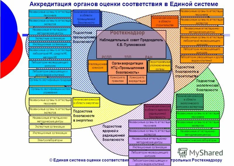сертификация и аккредитация в картинках для презентации. схема аккредитации испытательной лаборатории. аккредитация работ по оценке соответствия. аттестат аккредитации испытательной лаборатории росс ru. центр сертификации лаборатория.