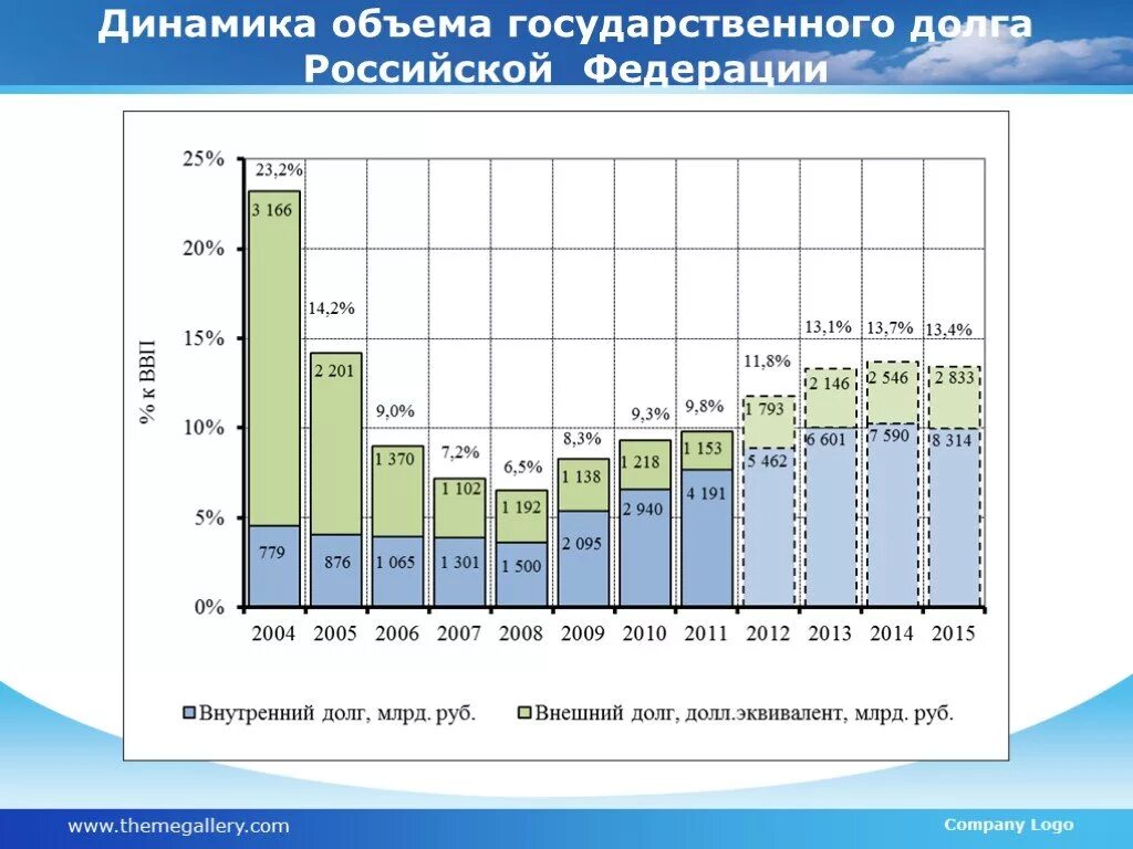 Все долги россии. Динамика объема государственного долга Российской Федерации. Динамика внешнего государственного долга РФ. Объем государственного долга Российской Федерации. Динамика структуры государственного долга РФ, %.