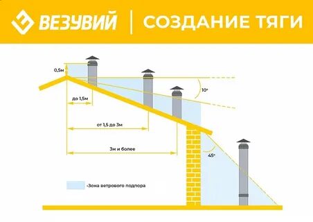 Создание тяги