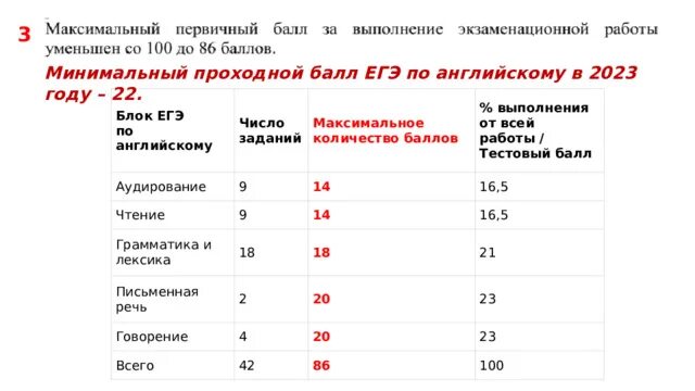 Профиль егэ математика 2023 перевода баллов. Минимальные баллы ЕГЭ. Проходной балл ЕГЭ. Проходной балл по ЕГЭ. Проходные баллы ЕГЭ по английскому.