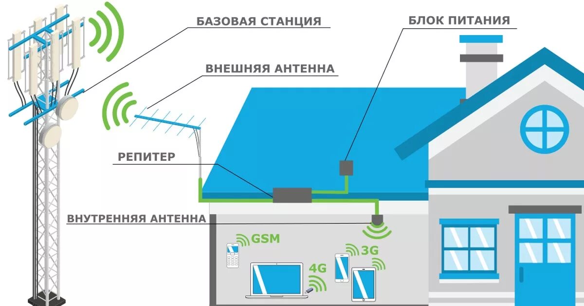 Как работает усилитель сотового интернета. Репитер gsm01. усилитель сигнала сотовой сети (репитер). усилитель gsm 3g 4g сигнала зона покрытия. усилитель антенны gsm.