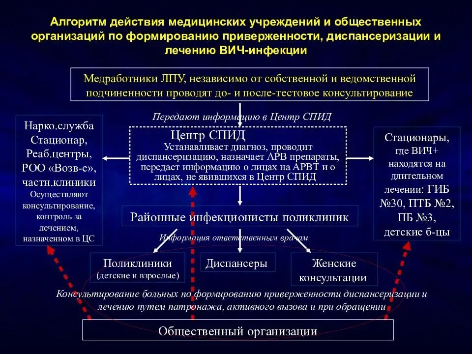 Вич инфекция излечение. Алгоритм обследования пациентов с ВИЧ-инфекцией. Схема диагностики ВИЧ. Медицинский алгоритм. Схемы терапии при ВИЧ.