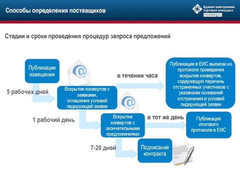 Электронное исполнение контрактов заказчик