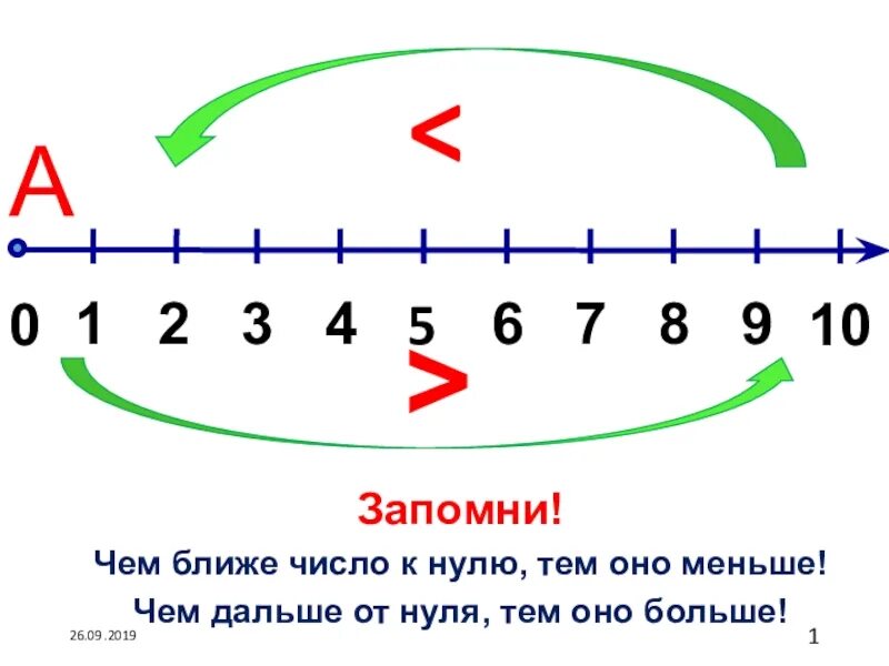 Четыре ноль семь. Ближайшие числа к 0,5. Больше то отрицательное число что ближе к нулю. Модуль цифры ближе к нулю. А близкий с нуля.