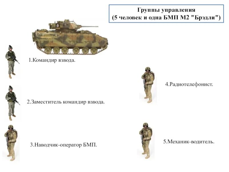 Оператор бмп 2. Заместитель командира боевой машины пехоты наводчик оператор. пехотный взвод на бмп брэдли. презентация на тему вооружение армии сша. экипировка наводчика оператора бмп.