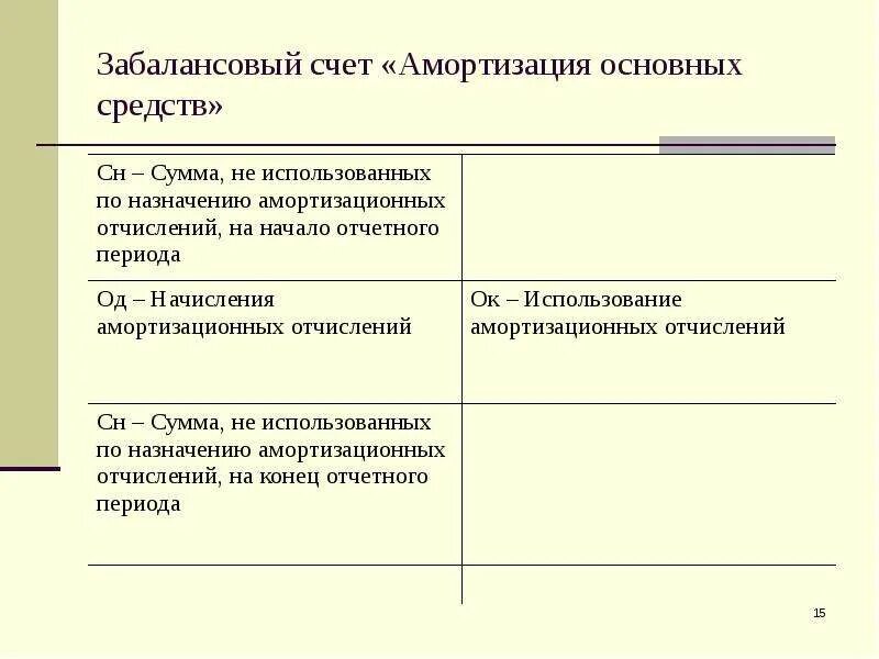 Забалансовый счет материалов. Забалансовый счет основных средств. Номер забалансового счета основных средств. 10 Счёт износ основных средств. Забалансовые счета бухгалтерского учета.