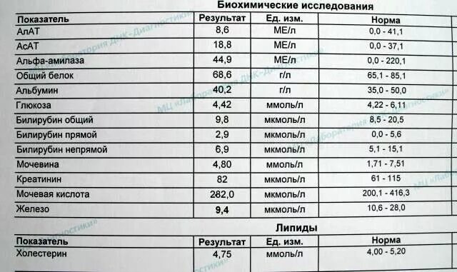 Билирубин 50. Биохимический анализ крови алат и асат показатели. нормальные показатели алат и асат. биохимия билирубин норма. алат асат билирубин норма.