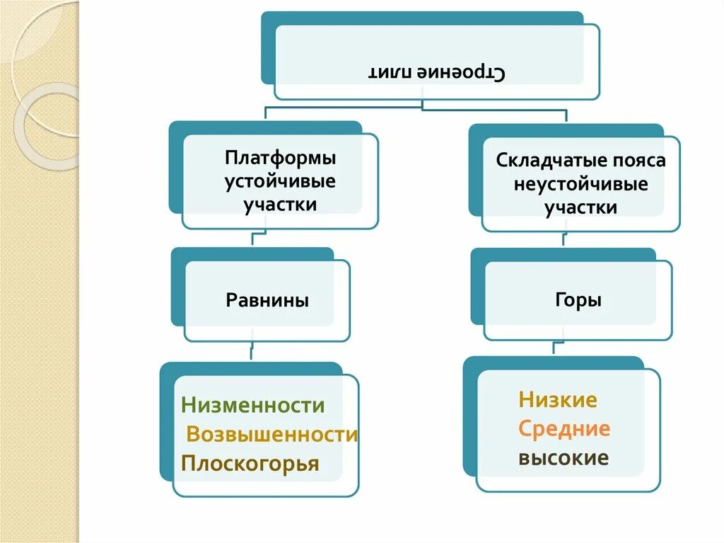 Устойчивые участки и складчатые пояса. Строение РФ. Модульная структура. Рельеф. Устойчивая платформа. Стабилен платформа