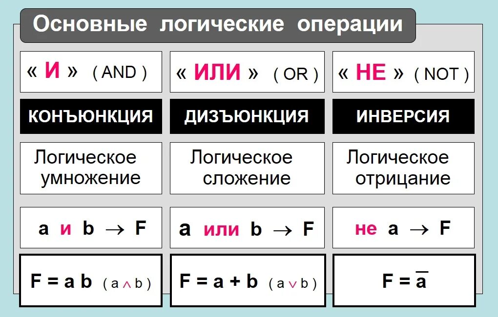 Логические операции. Математическая логика. Операции с логическими выражениями. Основные логические операции. Основные математические операции