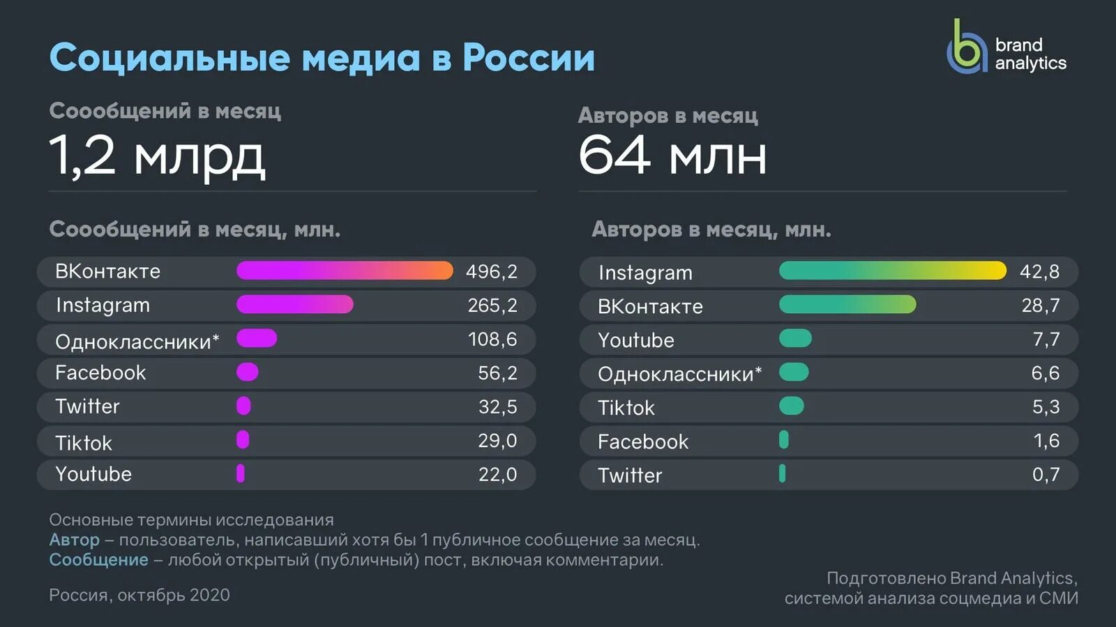 Сми какое число. Статистика популярности соц сетей 2021. Статистика соц сетей 2021 в России. Статистика социальных сетей в России 2020. Статистика социальных сетей в России 2021 года.
