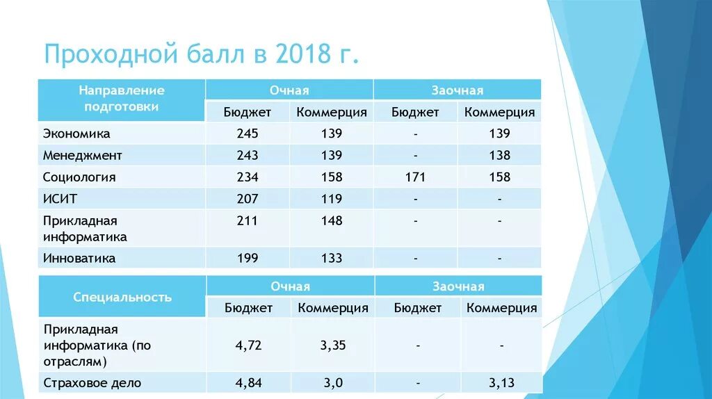 Проходной бал колледж. Медицинский колледж проходной балл 2022. Проходные баллы в колледж. Проходной балл на бюджет. Средний балл на бюджет в колледж.