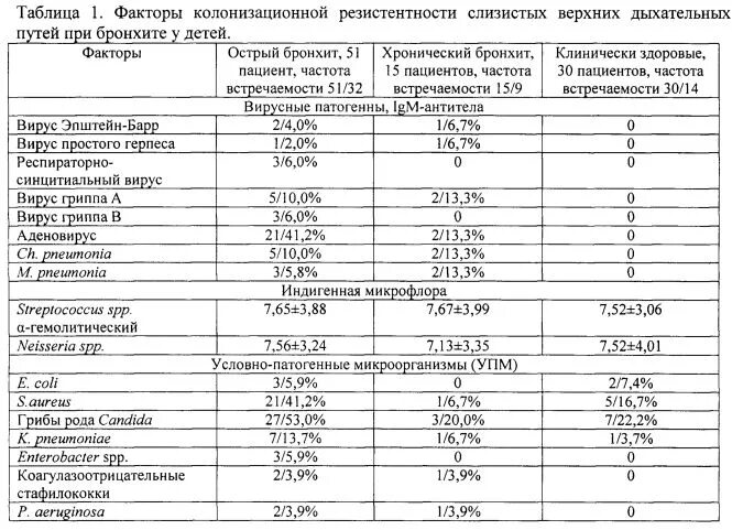 Данные при бронхите. Острый бронхит анализ крови показатели. Общий анализ крови при хроническом бронхите показатели. Общий анализ крови при остром бронхите у детей. Анализ крови при хроническом бронхите у взрослых показатели.