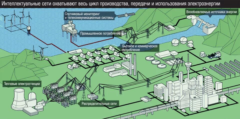 Схема передачи электроэнергии от электростанции к потребителю. Схема ТЭЦ И передача электроэнергии. Принципиальная схема передачи электроэнергии. Схема ЛЭП от электростанции до потребителя. Тэц маршрут