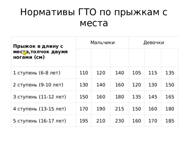 Прыжки в длину с места нормативы. Нормативы по прыжкам с места. ГТО нормативы. ГТО прыжки в длину с места нормативы. Прыжок в длину с места 6 класс