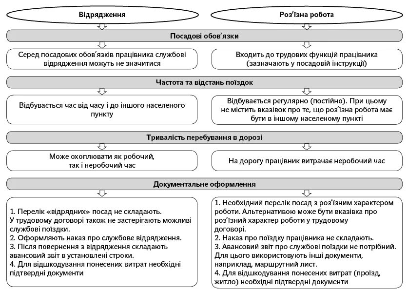 Чем отличается командировка от служебной командировки. Разъездной характер работы. за разъездной характер работы. служебная командировка. разъездной характер работы что это значит.