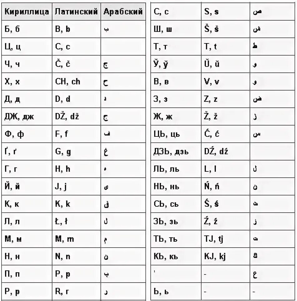 Транскрипция белорусских