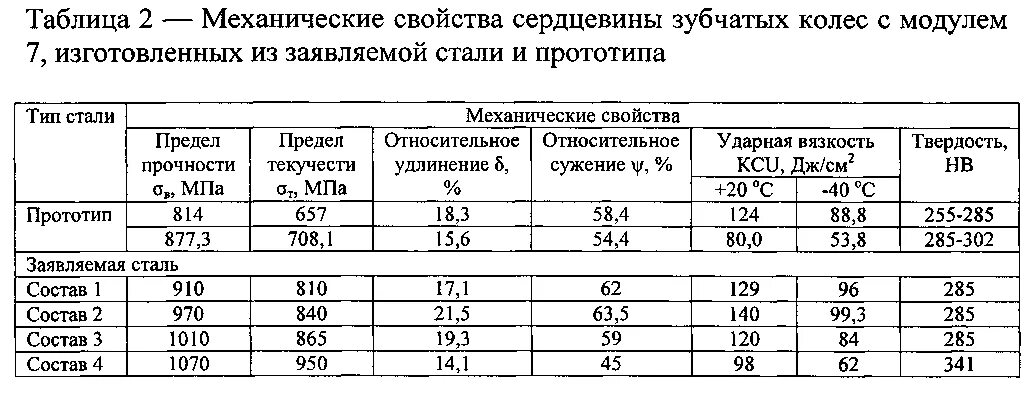 Механические свойства детали. Сталь 40х механические свойства таблица. Стали для зубчатых колес таблица. Механические характеристики сталей для зубчатых колес. Марки стали для зубчатых колес.