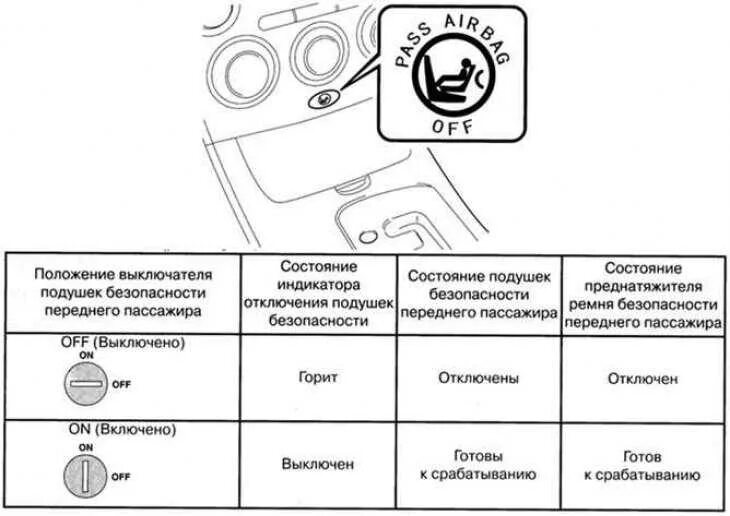 Отключение подушки безопасности пассажира. Выключатель пассажирской подушки безопасности Мазда 6. Выключатель подушки безопасности переднего пассажира Mazda 6. Mazda 6 отключение подушки безопасности. Датчик отключения передней подушки безопасности на Мазда СХ 5.