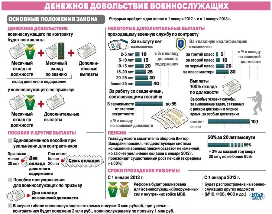 Денежное довольствие военнослужащих. Пособия военнослужащим. Льготы военнослужащим по контракту. Льготы семьям военнослужащих.