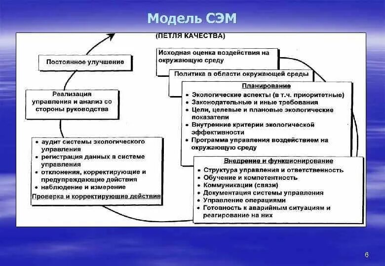 Система экологического менеджмента это. Системы менеджмента качества системы экологического менеджмента. Система экологического менеджмента (Сэм). Этапы внедрения системы экологического менеджмента. Поэтапное внедрение системы экологического менеджмента.