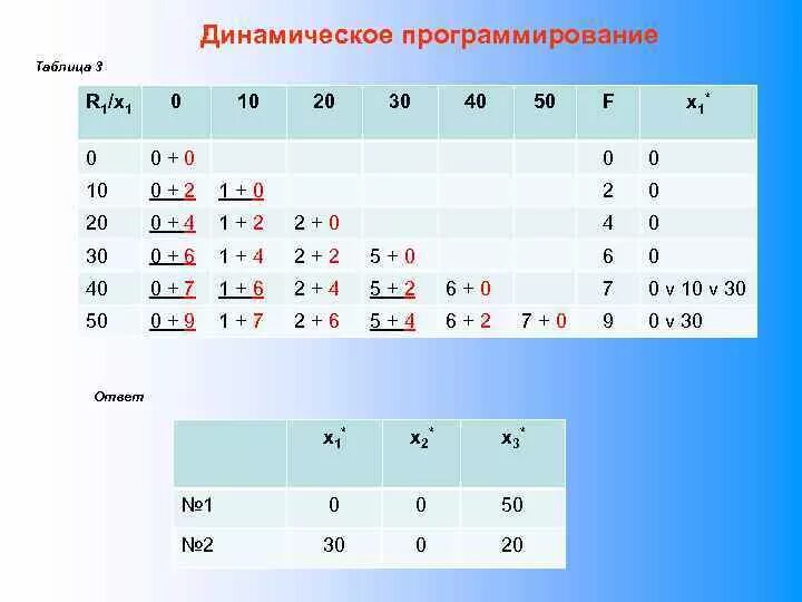 Метод динамического программирования таблица. Динамическое программирование. Метод динамического программирования таблица. Метод динамического программирования таблица. Динамическое программирование примеры решения задач.