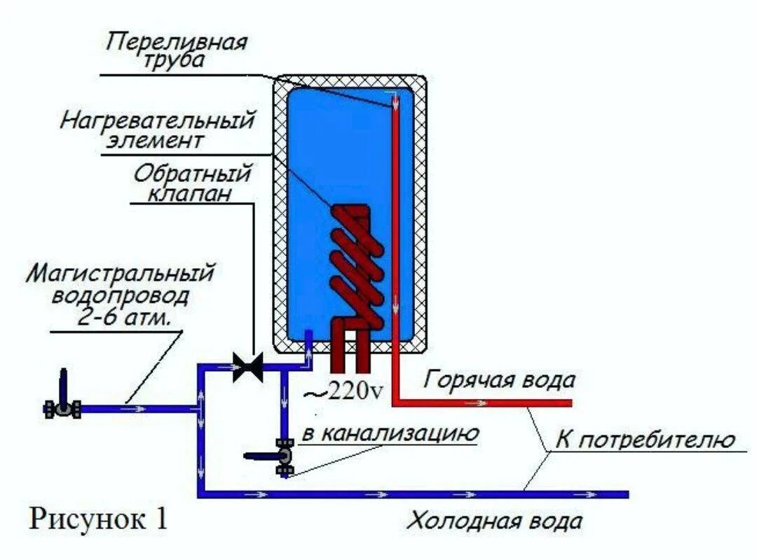 Схема работы водонагревателя. Электрическая схема емкостного водонагревателя. установка обратного клапана на водонагреватель схема. схема монтажа газового водонагревателя накопительного. схема бак -проточный водонагреватель.