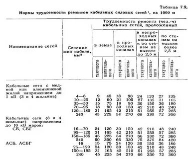 Трудоемкость норма час