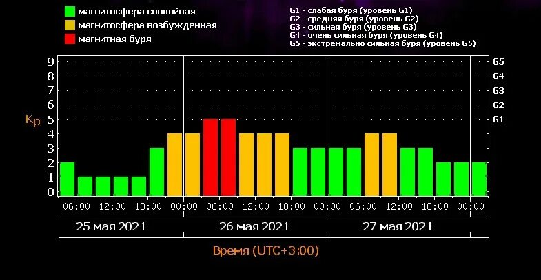 Магнитные бури 31.03. Магнитные бури 26 мая. Прибор для измерения солнечной активности магнитных бурь. 12 Мая магнитные бури. Магнитные бури сегодня в Санкт-Петербурге.