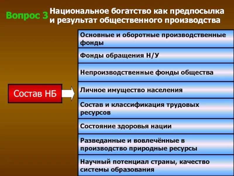 Национальное производство включает. Результаты общественного производства. Национальное богатство производственные фонды. Национальное богатство это макроэкономика. Предпосылка вопроса.