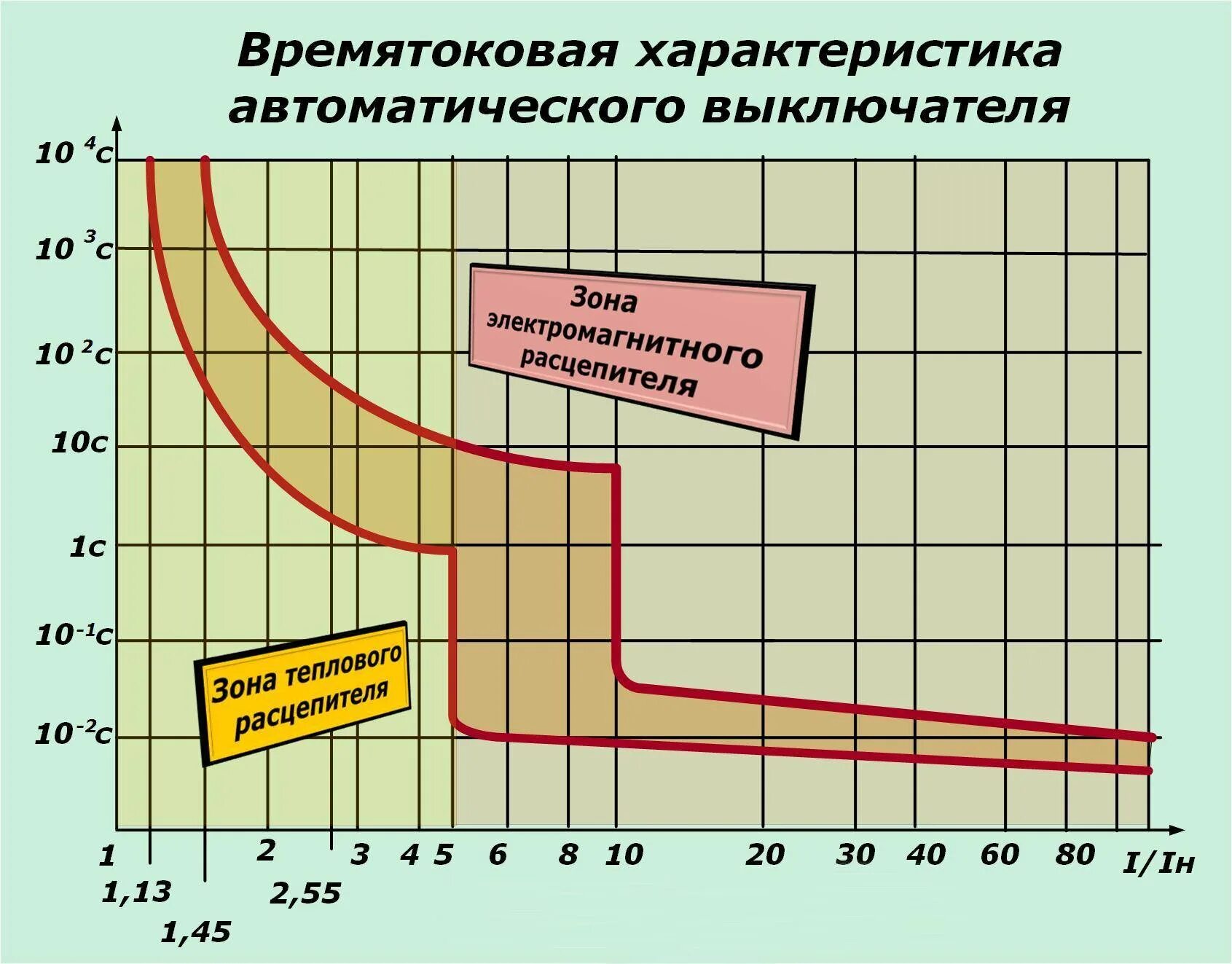 Параметры срабатывания автоматических выключателей. Время токовые характеристики выключателей. Временная токовая характеристика автоматического выключателя. Таблица теплового расцепителя автоматического выключателя. Характеристики автоматических выключателей.