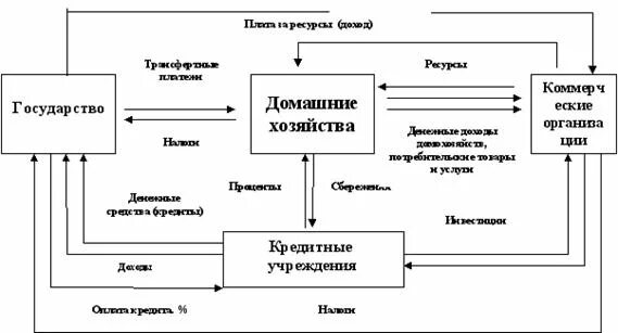 Сбережения домохозяйств это