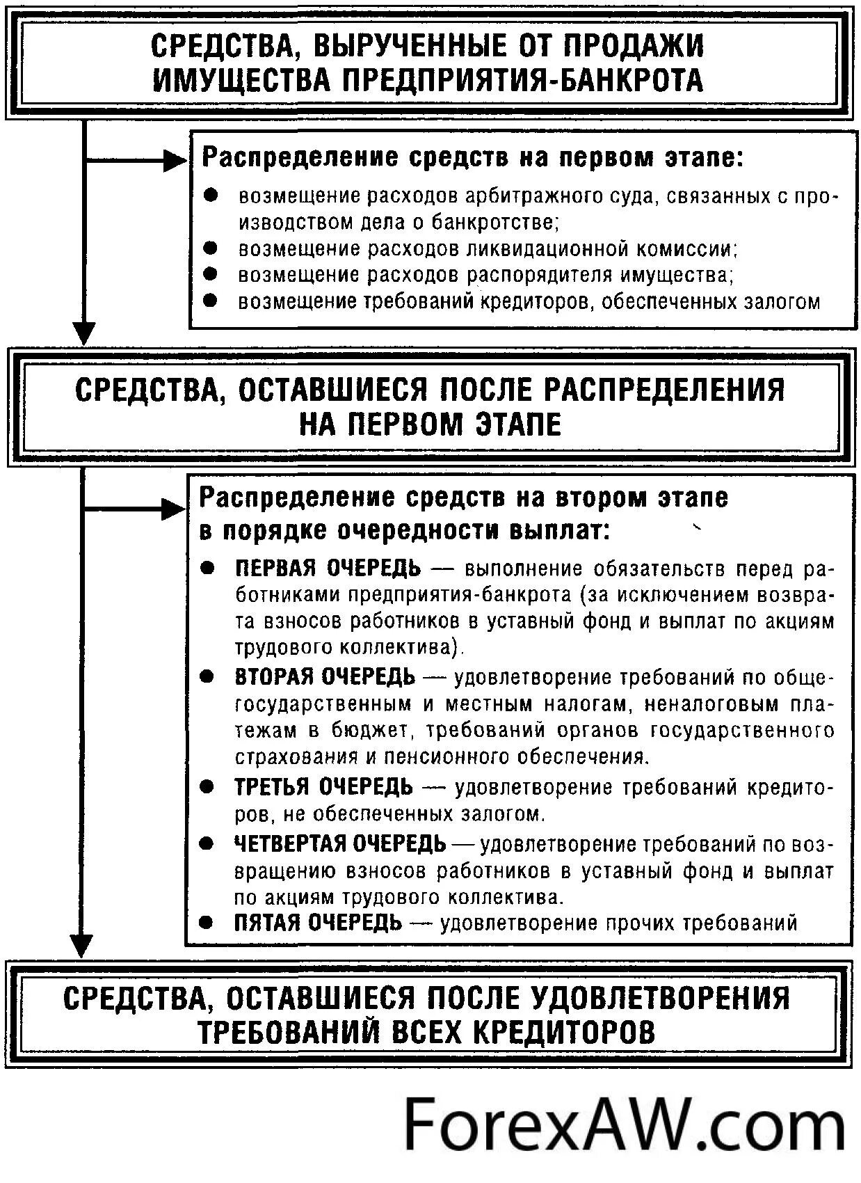 Порядок погашения долгов. Очередь кредиторов при банкротстве юридического лица. Очередь погашения задолженности при банкротстве. Очередность удовлетворения требований при банкротстве. Очереди при банкротстве юридического лица схема.