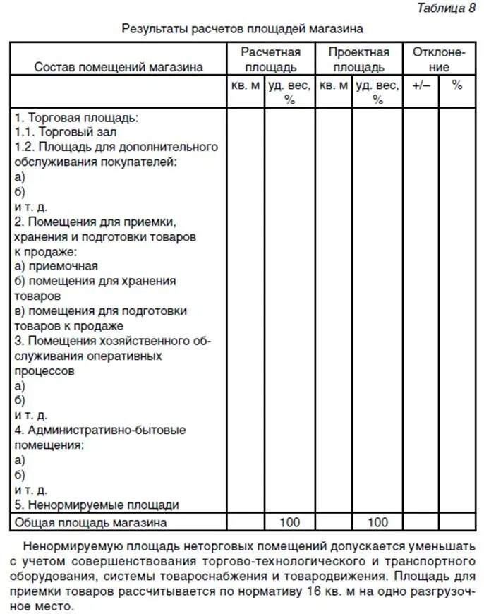 Расчеты торговых организациях. Расчет торговой площади магазина. Как рассчитать торговую площадь. Состав торгово-технологического оборудования. Площадь помещения для приемки и хранения товаров.