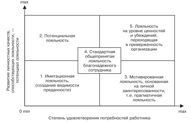 Факторы лояльность. Модель развития лояльности персонала организации. Уровни развития лояльности персонала организации. Схематичное изображение модели лояльности персонала.. Формирование лояльности персонала к организации.