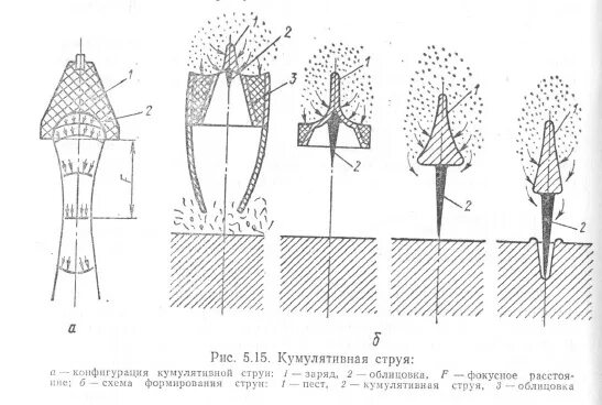 Кумулятивный заряд схема. Заряд струя. Заряд струя. Заряд струя. Сверхзвуковые турбины.