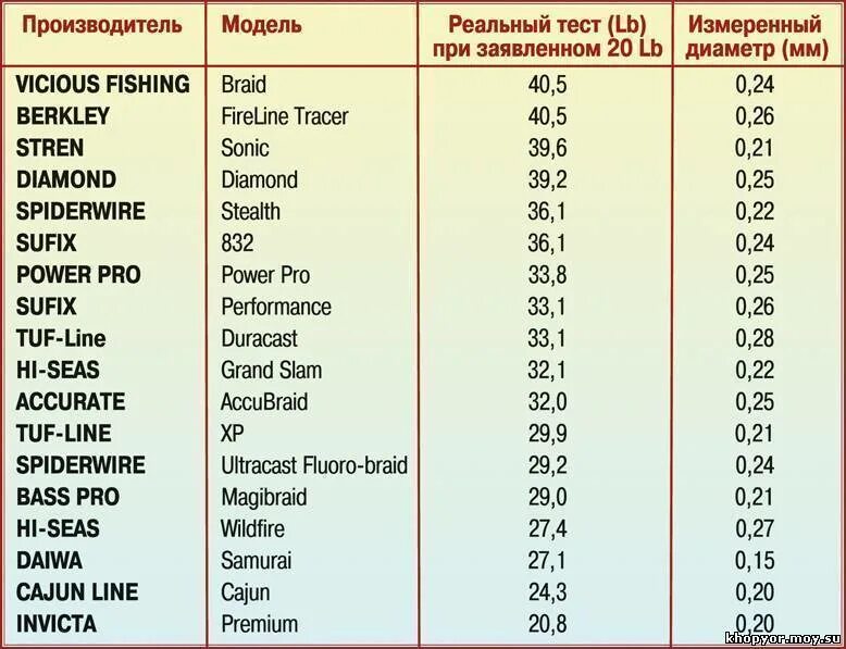 Тест на 5 кг. Таблица прочности плетеной лески. Таблица lb в кг. Тест лески. Толщина лески в lb.
