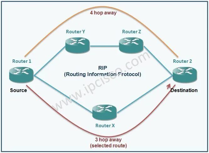 Routing instances