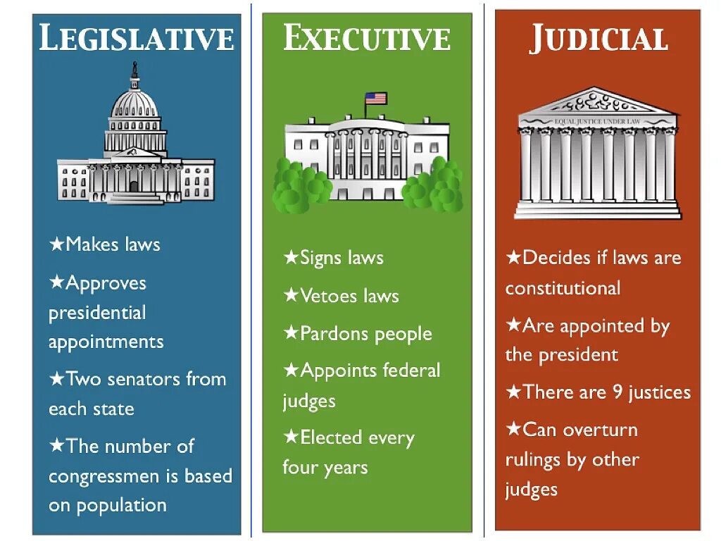 Branches of power. Three branches of government. branches of power in the usa. legislative executive and judicial. ветви власти на английском.