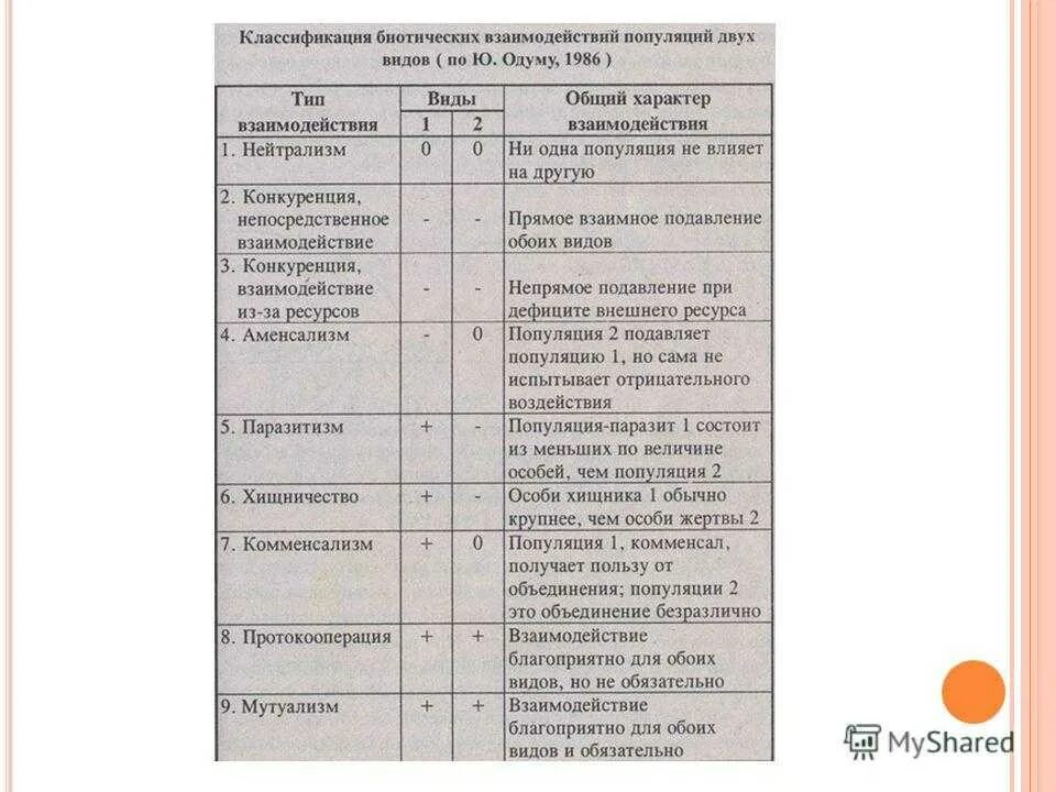 Типы взаимоотношений между организмами примеры