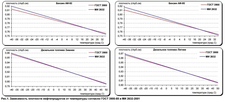 Плотность дизельного топлива от температуры. Таблица плотности нефтепродуктов в зависимости от температуры. Плотность дизельного топлива в зависимости от температуры. Плотность дизельного топлива в зависимости от температуры таблица. Плотность д т