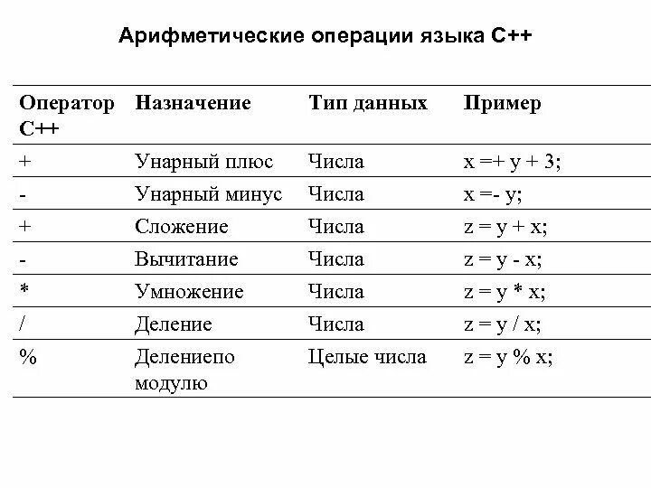 Вещественное деление. Арифметические операции c++. Операции и операторы языка c++. Арифметические операторы с++. Перечислите арифметические операции с++.