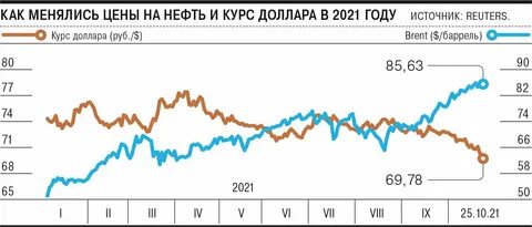 Нефть 2030