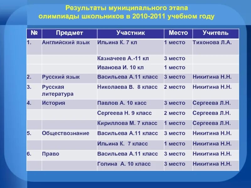 Русский язык муниципальный этап 3 класс. Итоги муниципального этапа олимпиады. Этапы олимпиады школьников. Результаты муниципального этапа олимпиады школьников. Результаты муниципальный этап литература.