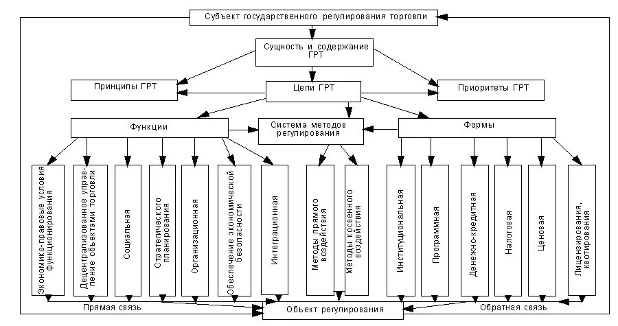 Субъект государственного регулирования. Государственное регулирование приватизации схема. составьте схему гос регулирование. схема средства коммерческой деятельности. субъекты гос регулирования торговли.