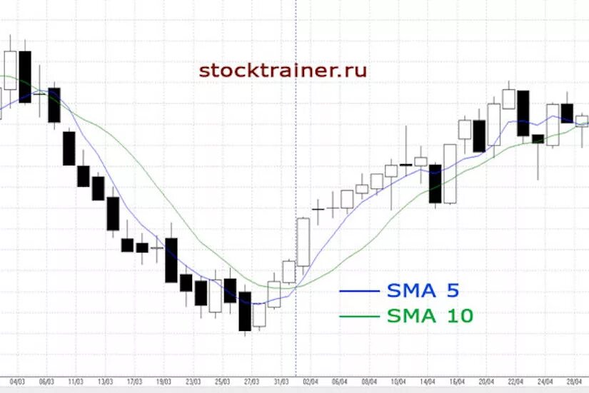 Скользящая средняя. 2 скользящие средние. Стратегии на скользящих средних для форекс. Пересечение двух скользящих средних индикатор. Золотое пересечение скользящих средних.