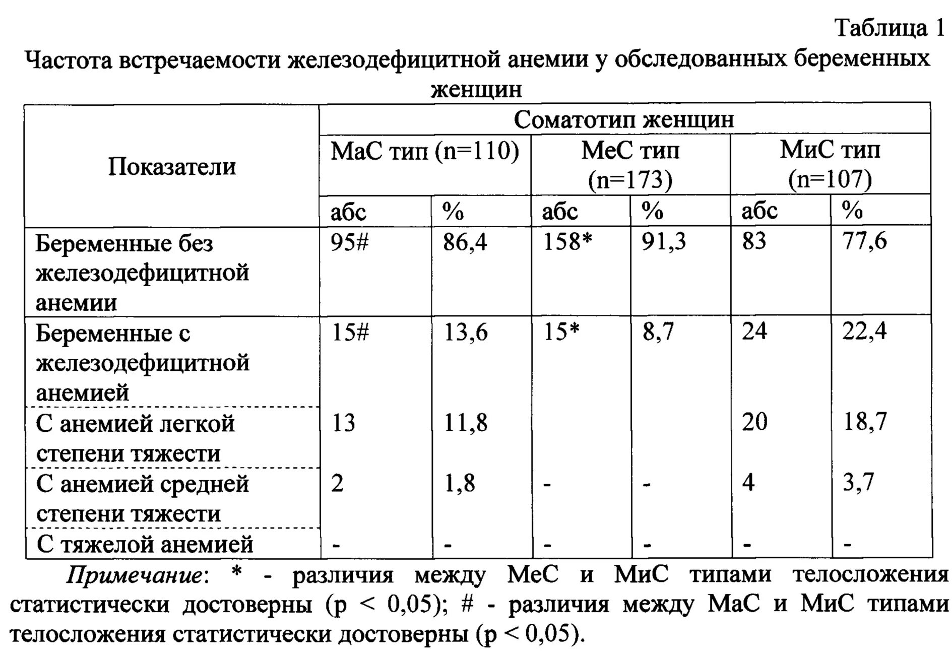 Анемии курсовая работа