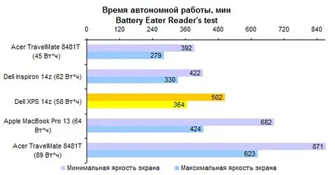 Время автономной работы