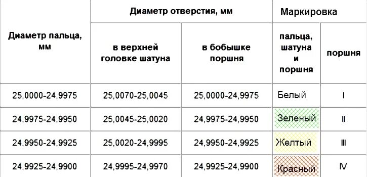 Змз ремонтные размеры. Группы поршней ЗМЗ 402. Размер поршней ЗМЗ 402 двигатель. Диаметр поршней ЗМЗ 402. Ремонтные Размеры поршней ЗМЗ 402.