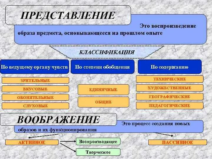Представления классификации свойства