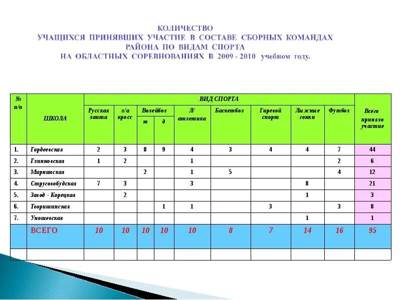 Составляет учащихся учащиеся составляют. Участие в соревнованиях в учебном году. Школа 17 количество учащихся. Принятия участия в соревнованиях. Количество учащихся принявших участие в конкурсах таблица.